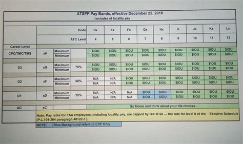 faa pay grades